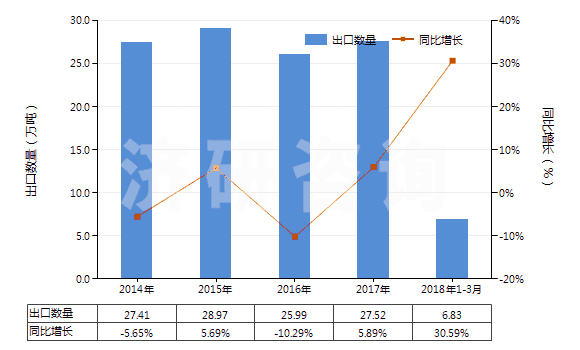 2014-2018年3月中國初級形狀的可發(fā)性聚苯乙烯(HS39031100)出口量及增速統(tǒng)計